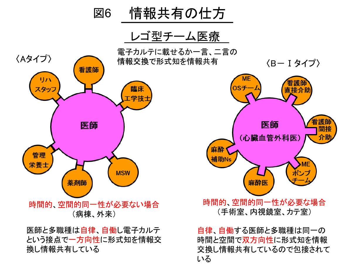 （図6）情報共有の仕方