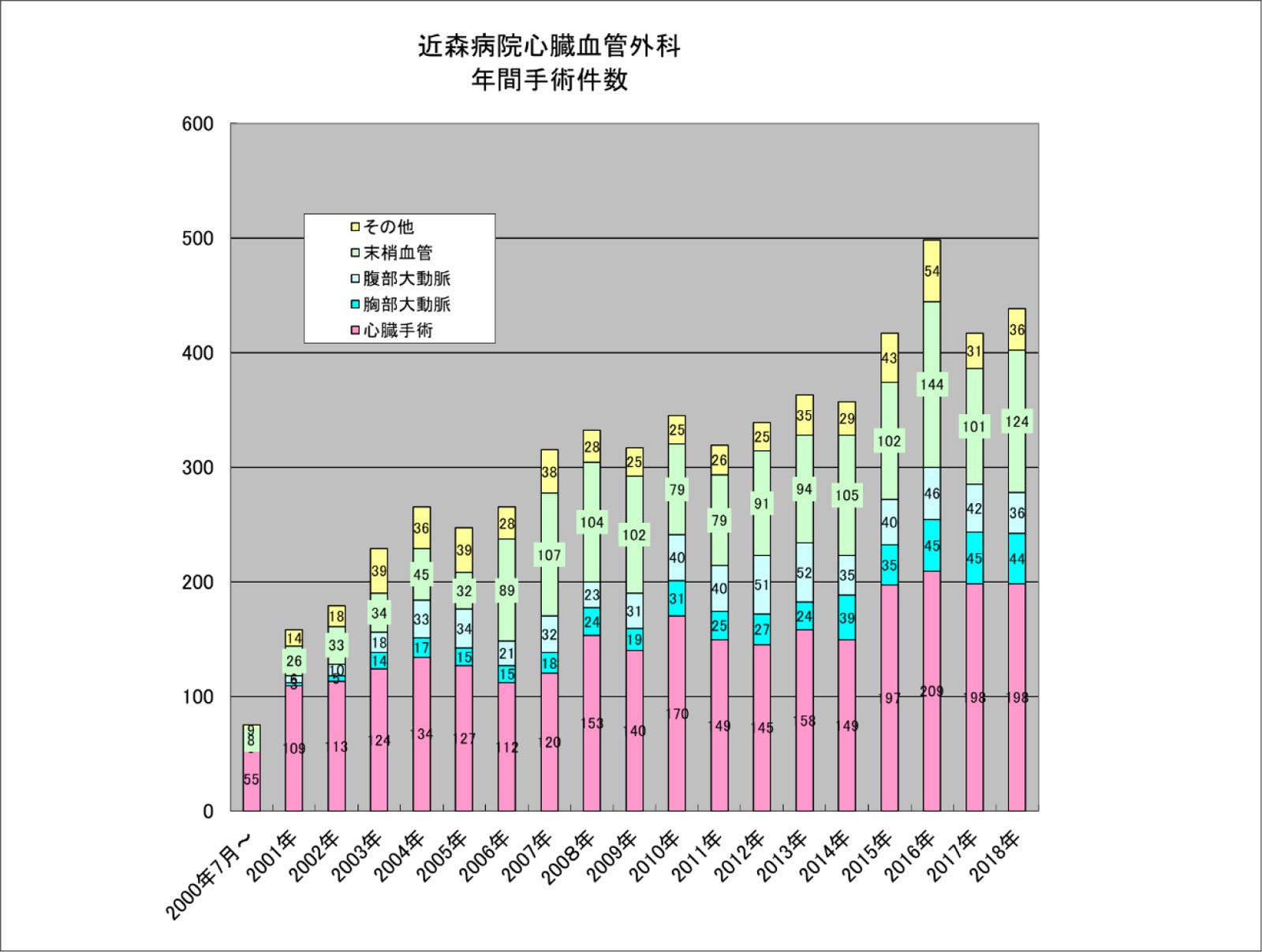 年間手術件数