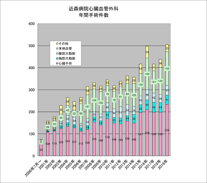 年間手術件数