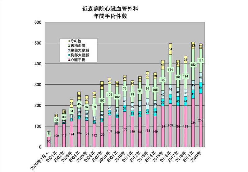 年間手術件数