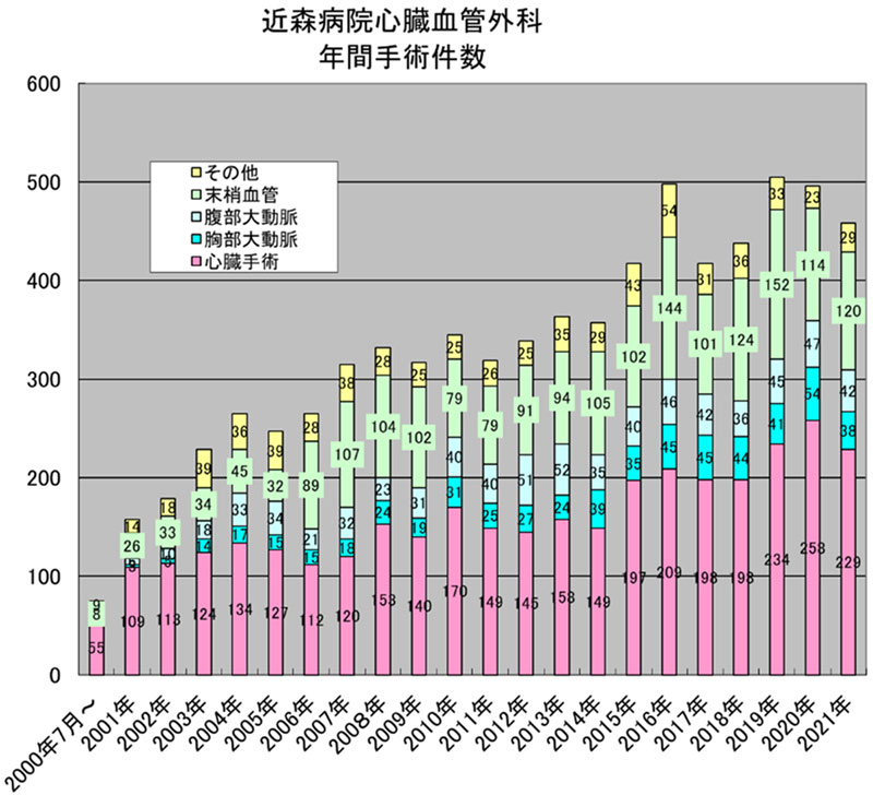 年間手術件数