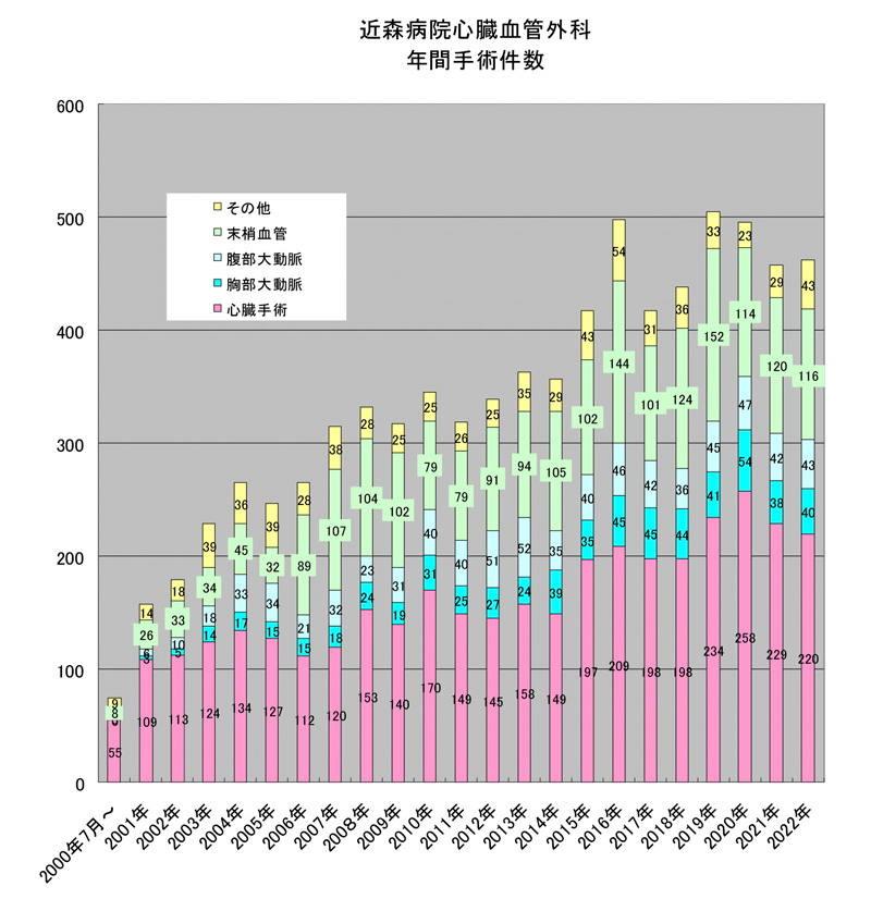 年間手術件数