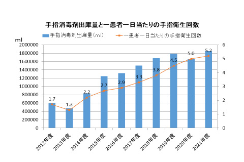 手指衛生グラフ