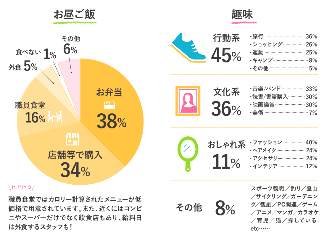 お昼ご飯、趣味