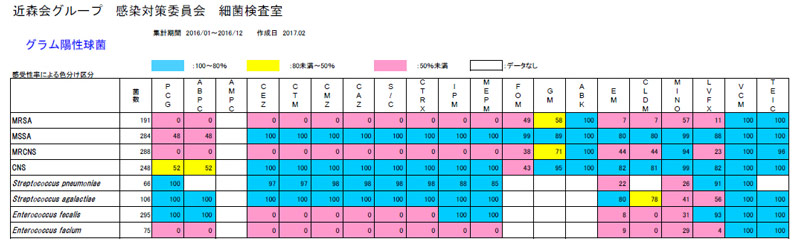 薬剤耐性菌の動向チェックシート