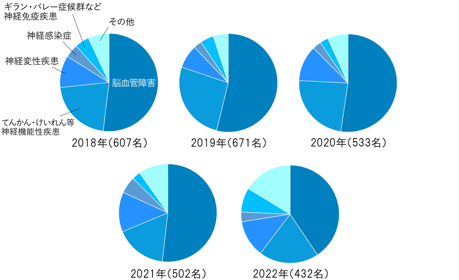 2018年から2022年