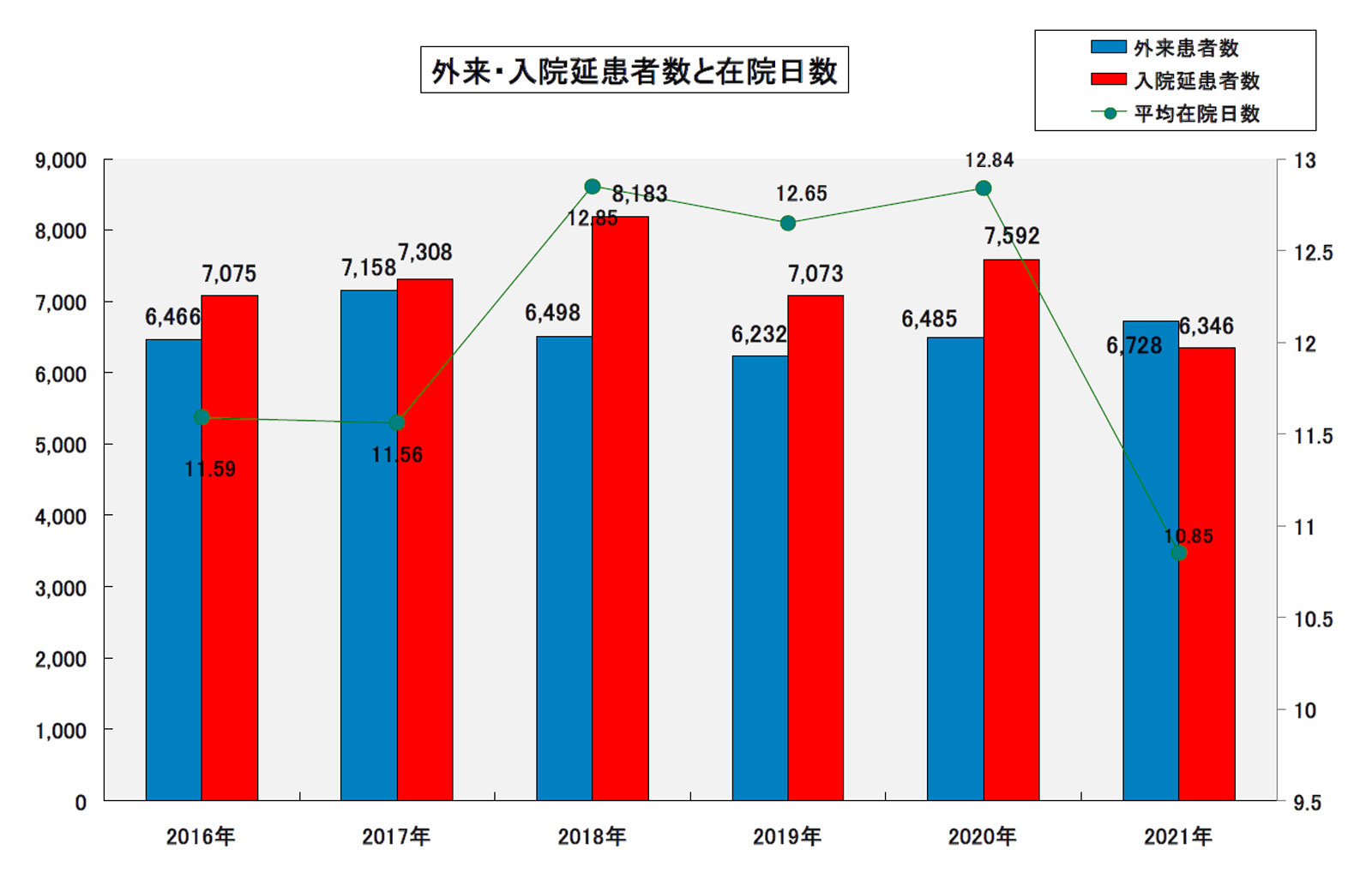 外来・入院延患者数と在院日数グラフ.jpg