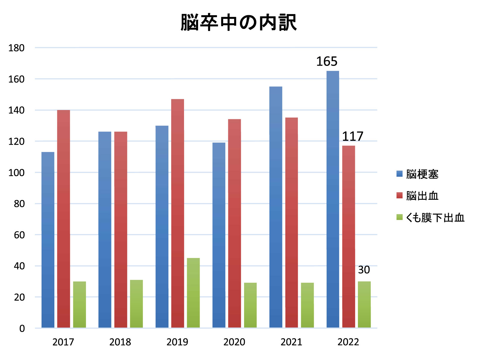 脳卒中の内訳グラフ.jpg