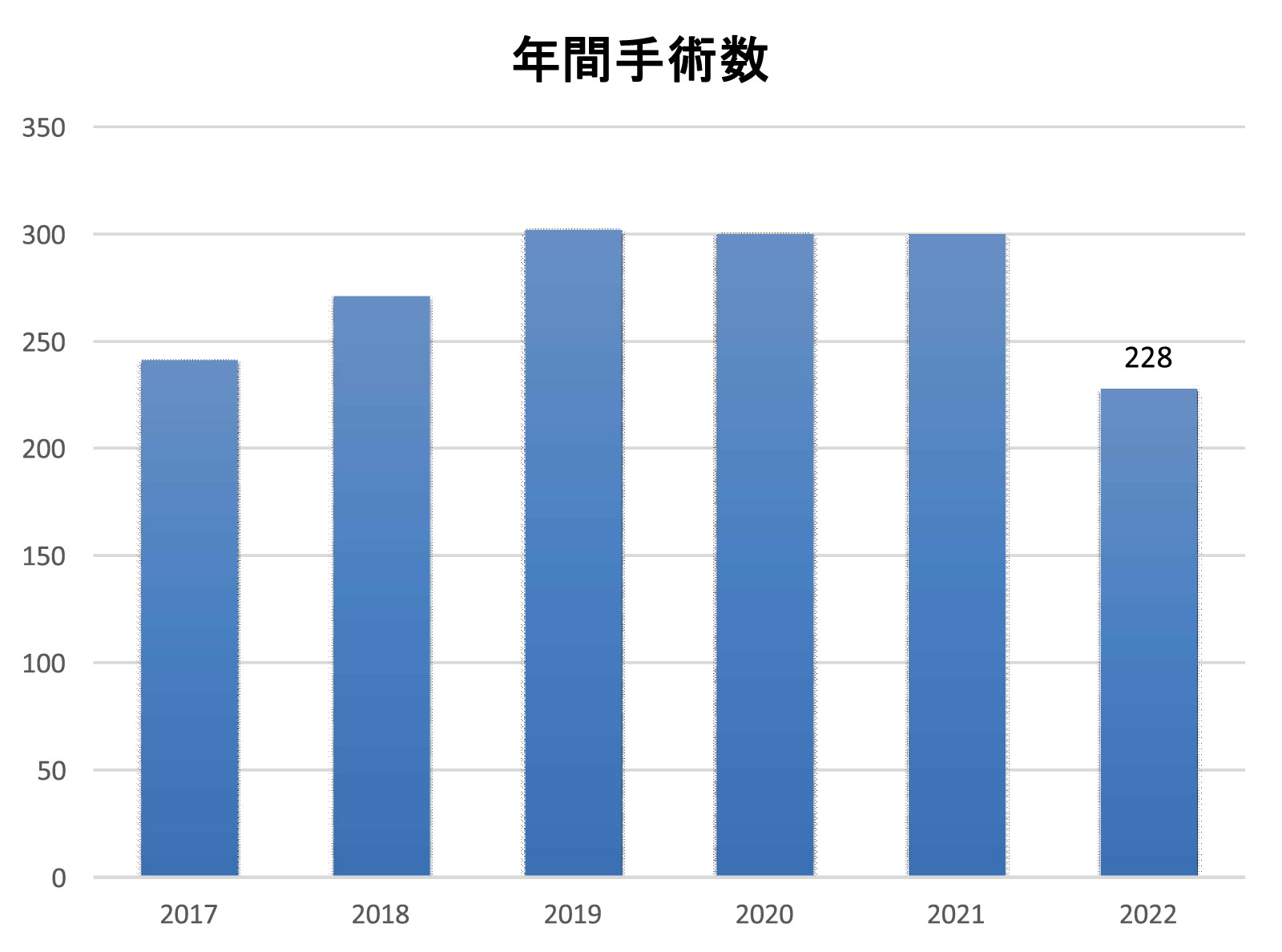 年間手術数グラフ.jpg