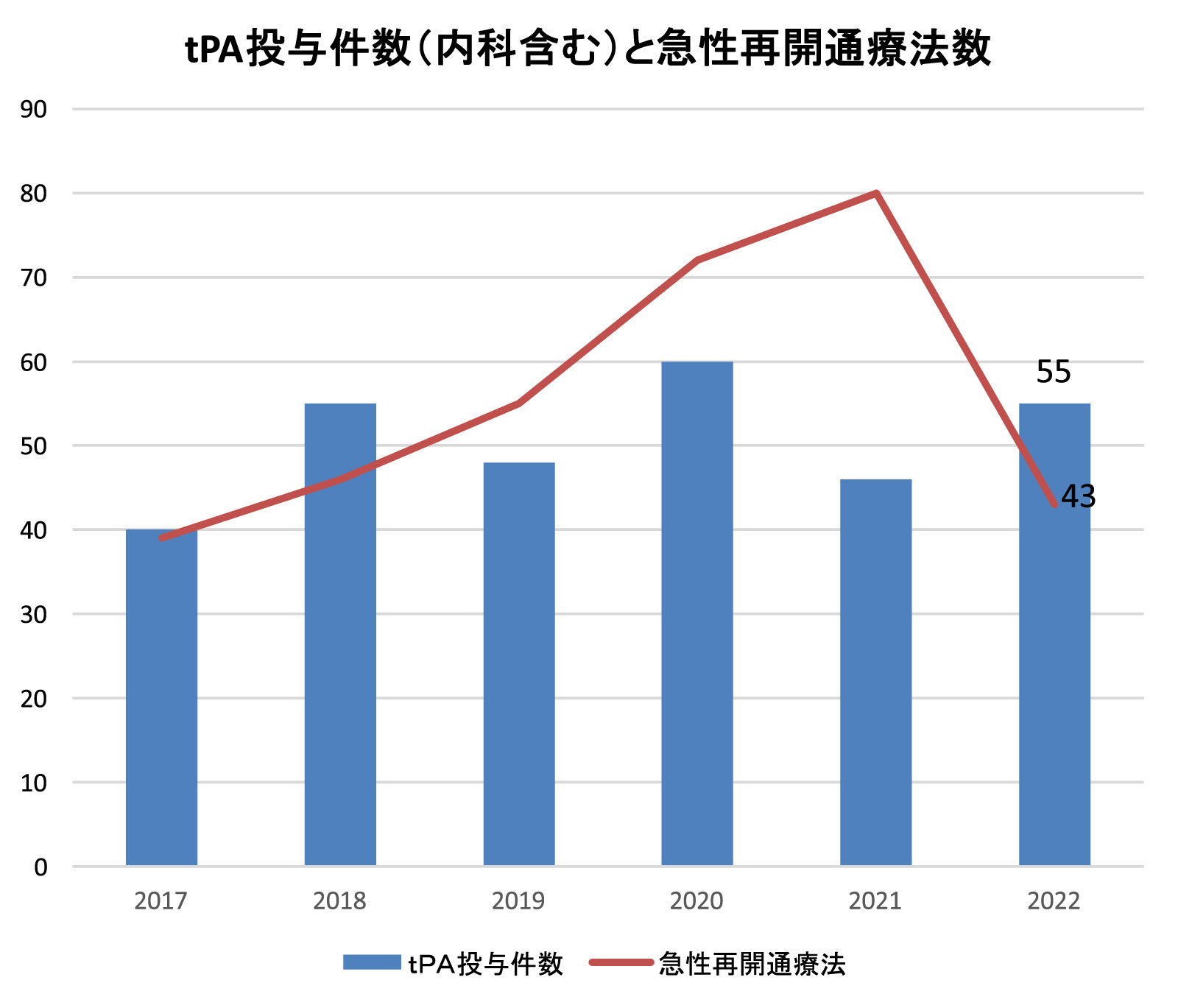 tPA投与件数グラフ.jpg