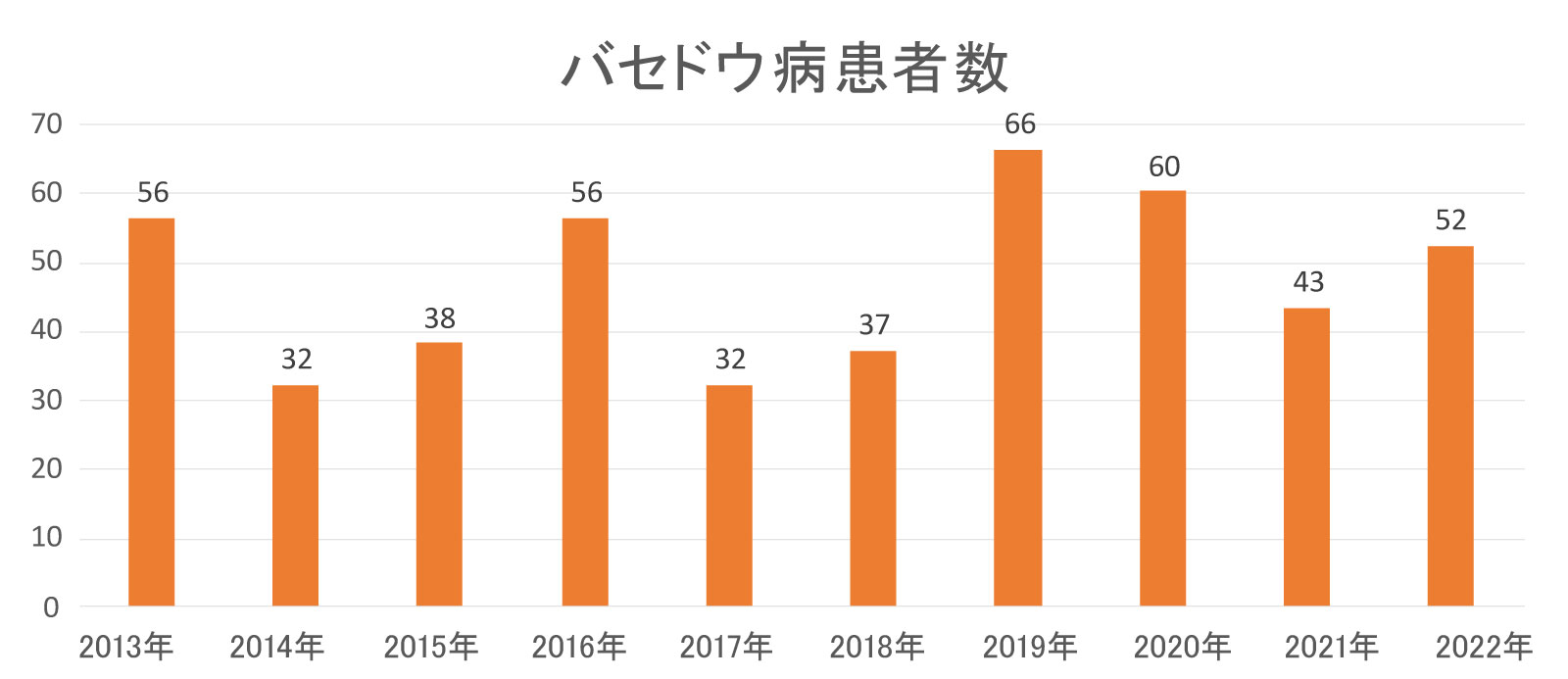 バセドウ病疾患者数.jpg