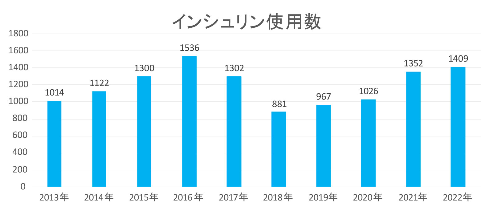 インシュリン使用数.jpg