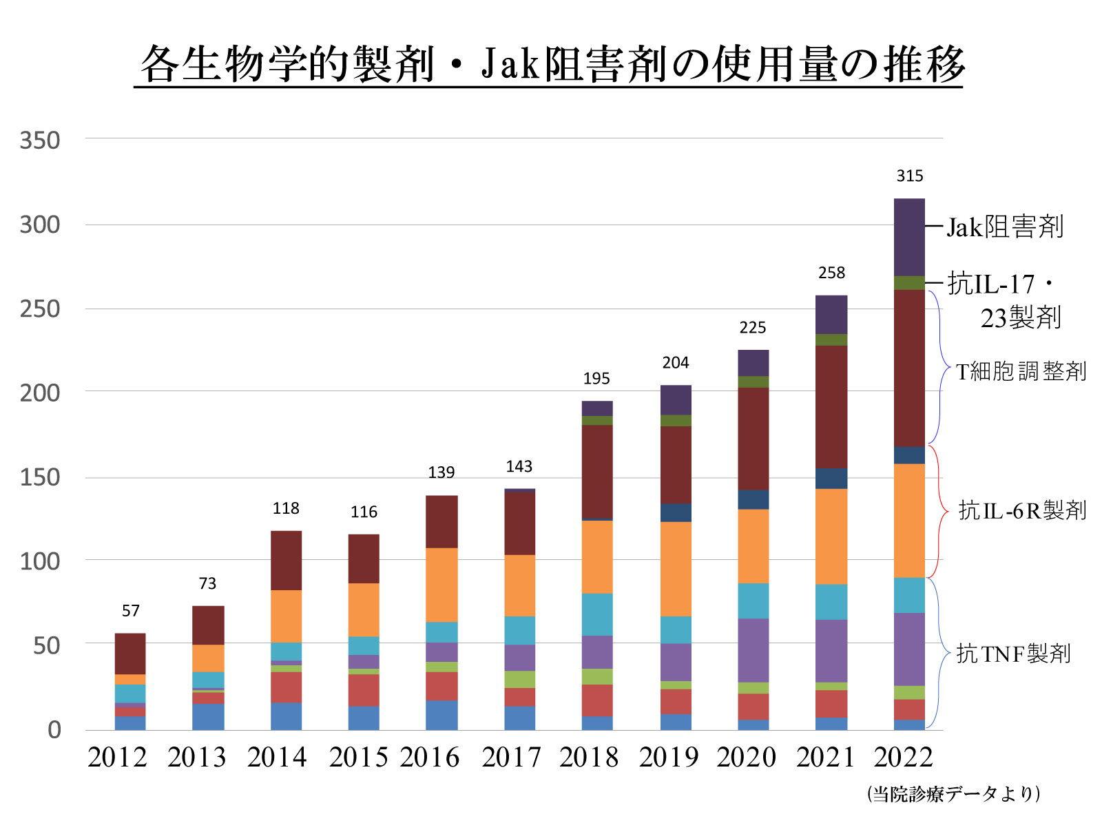 各生物学的製剤、Jak阻害剤の使用量の推移のグラフ.jpg
