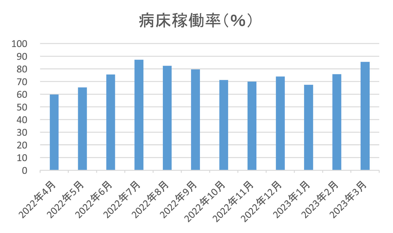 病床稼働率（％）グラフ.png