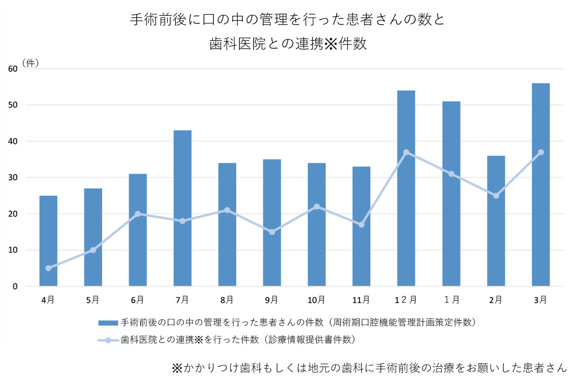 手術前後に口の中の管理を行った患者さんの数と歯科医院との連携件数グラフ.png