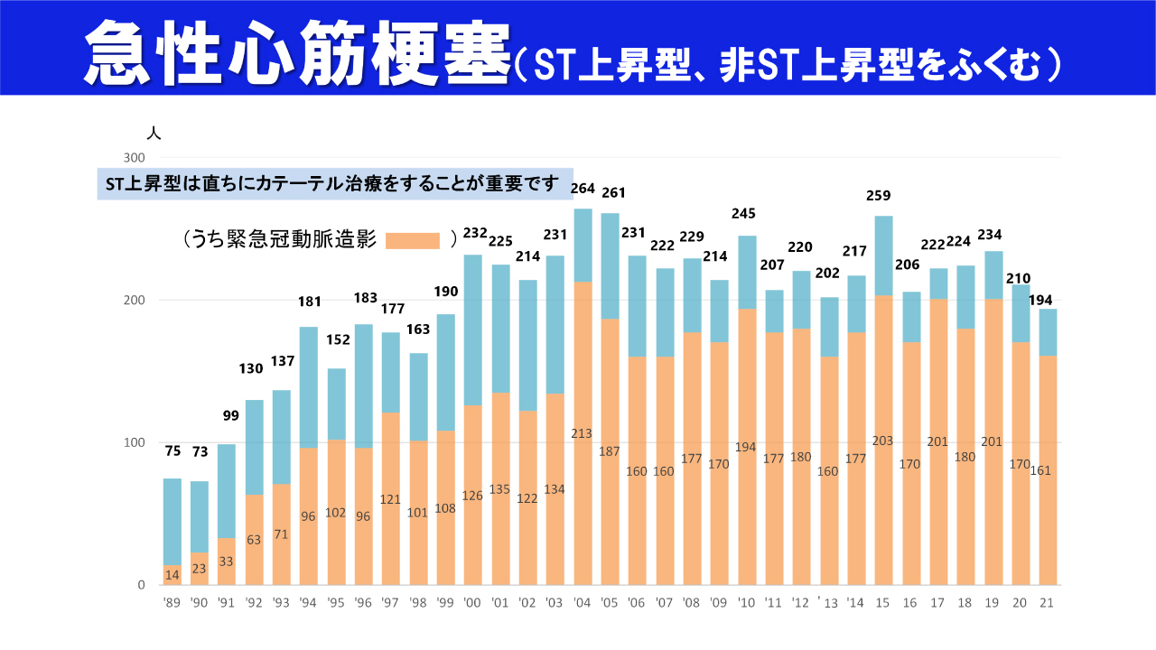 急性心筋梗塞入院数グラフ