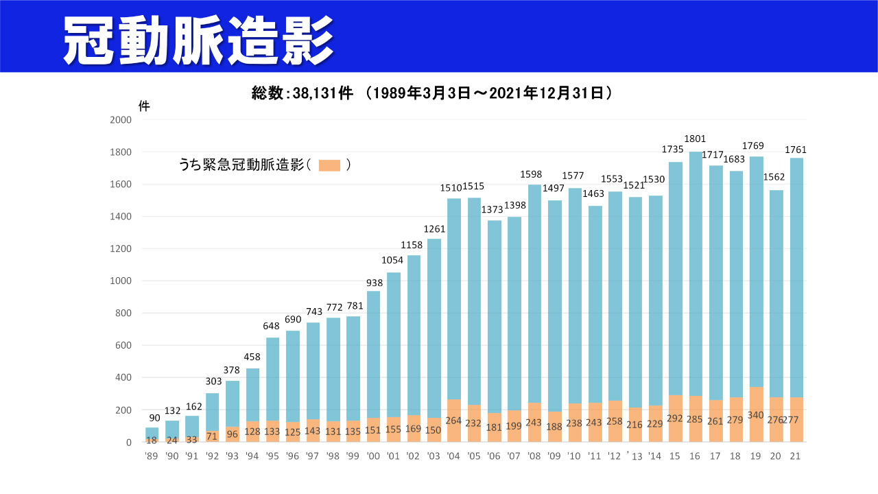 冠動脈造営検査件数グラフ