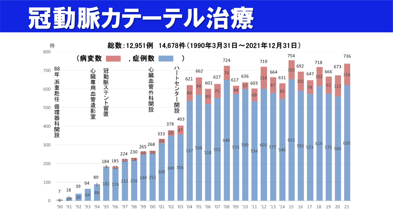 冠動脈カテーテル治療件数グラフ