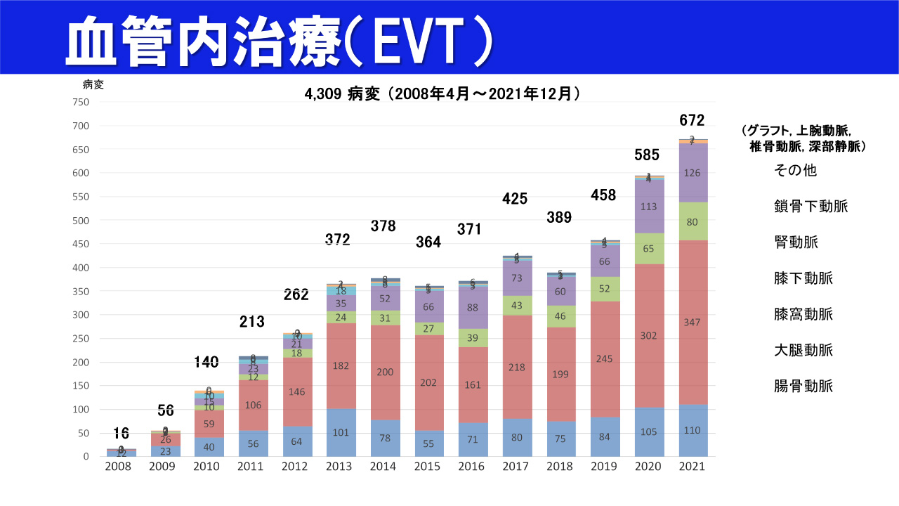 血管内治療（EVT）グラフ