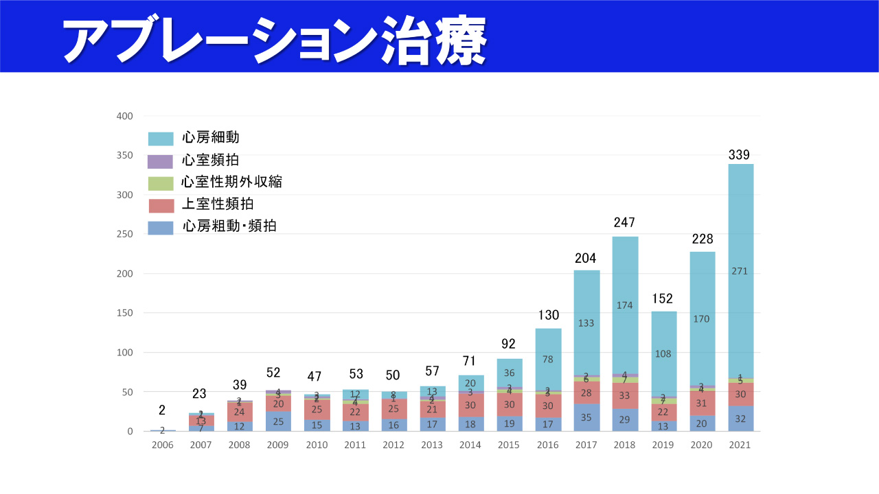 アブレーション治療グラフ
