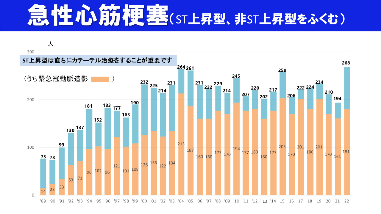 急性心筋梗塞入院数グラフ