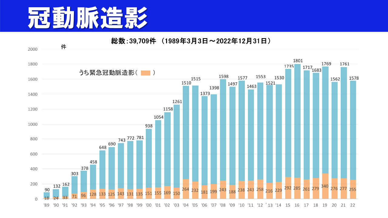 冠動脈造営検査件数グラフ