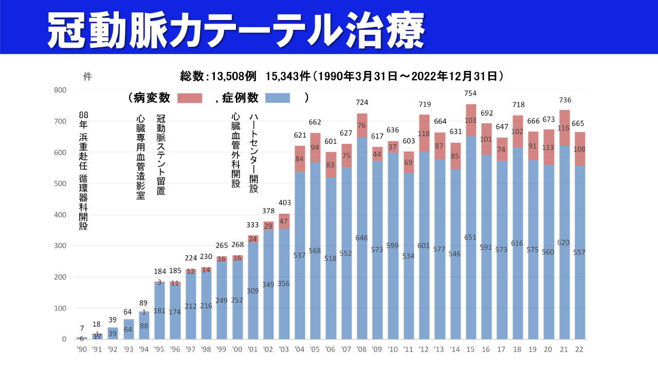 冠動脈カテーテル治療件数グラフ