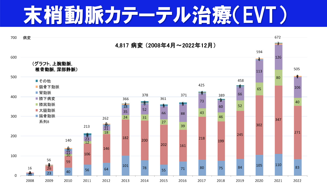 血管内治療（EVT）グラフ