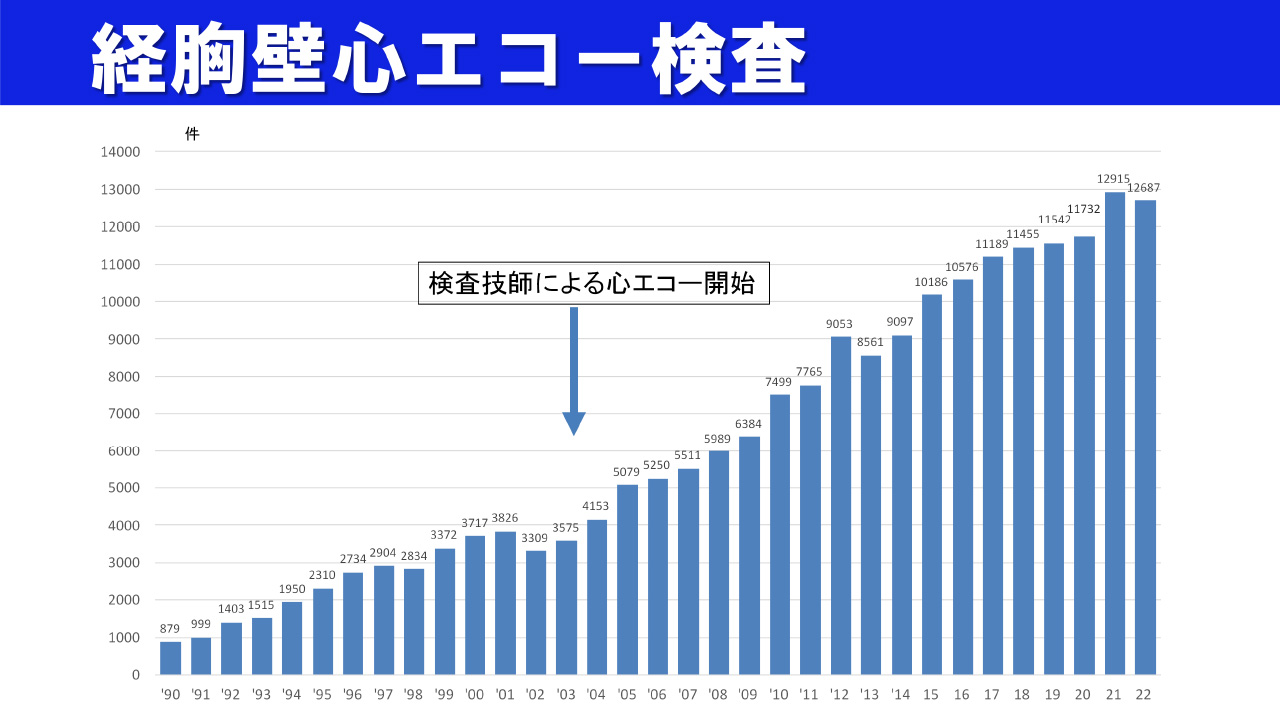 経胸壁心エコー検査件数グラフ