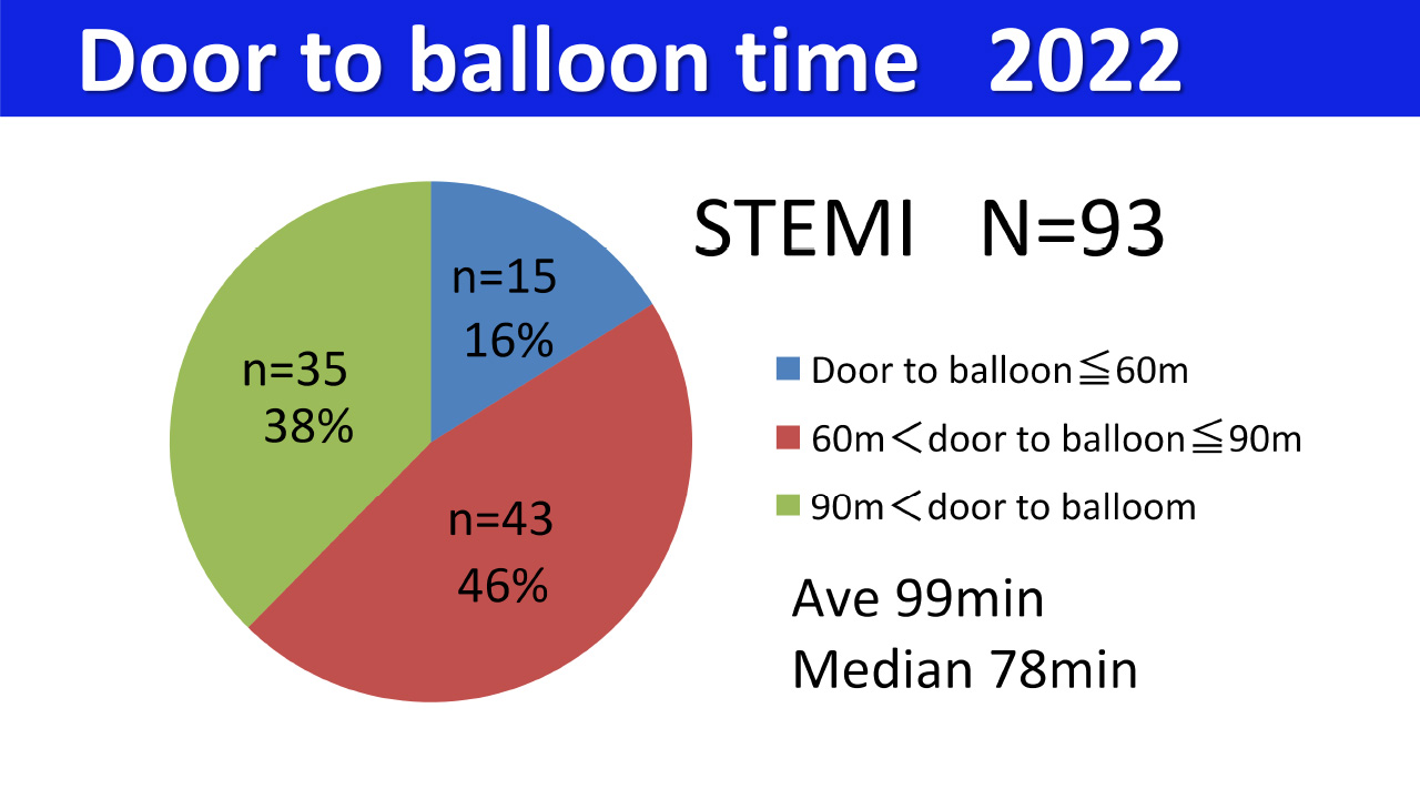 Door to balloon time 2019グラフ