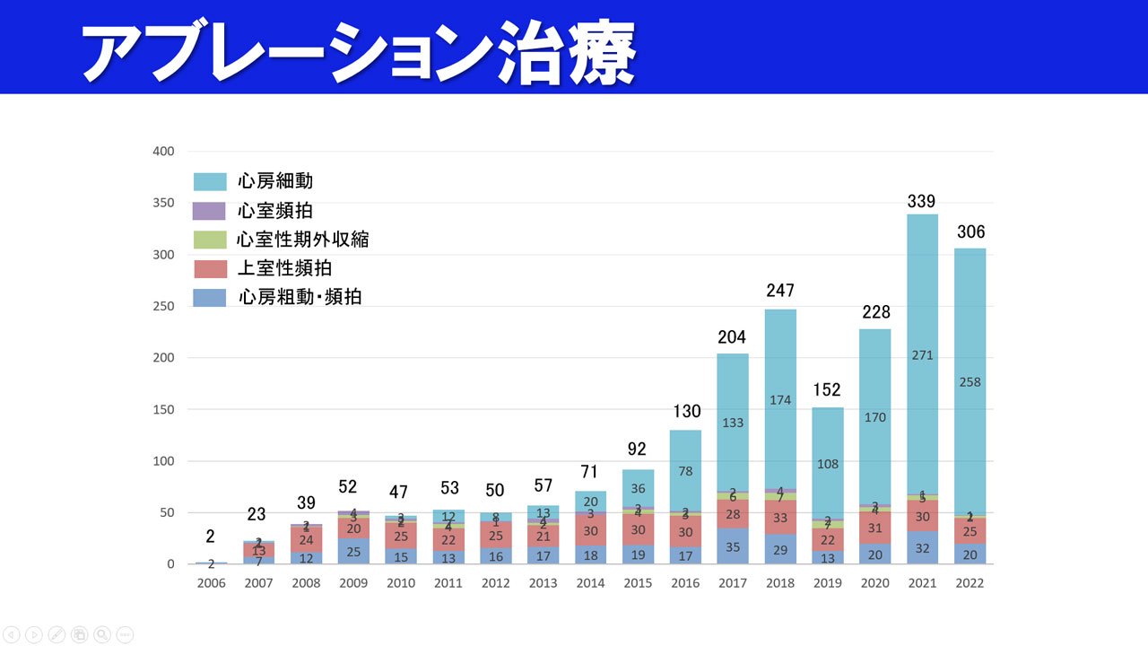 アブレーション治療グラフ