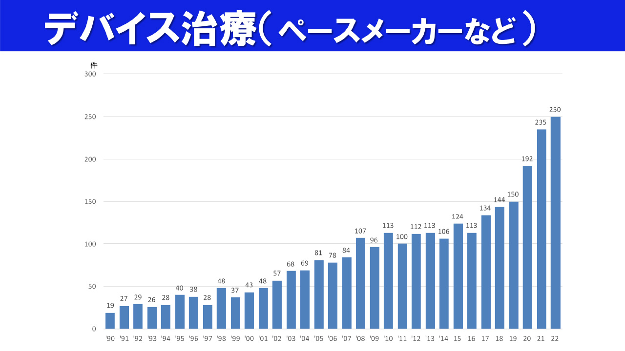 デバイス治療（ペースメーカーなど）グラフ