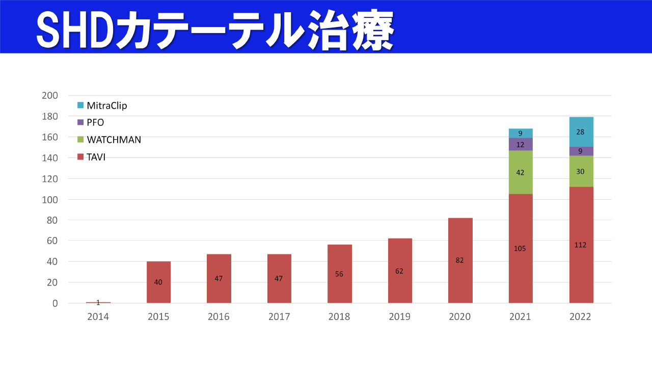 SHDカテーテル治療グラフ