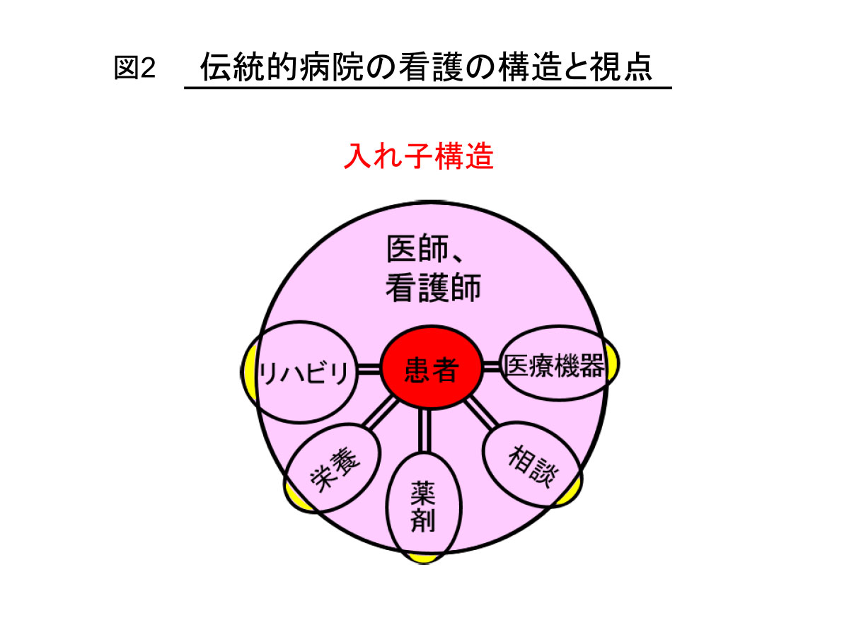 （図2）伝統的病院の看護の構造と視点