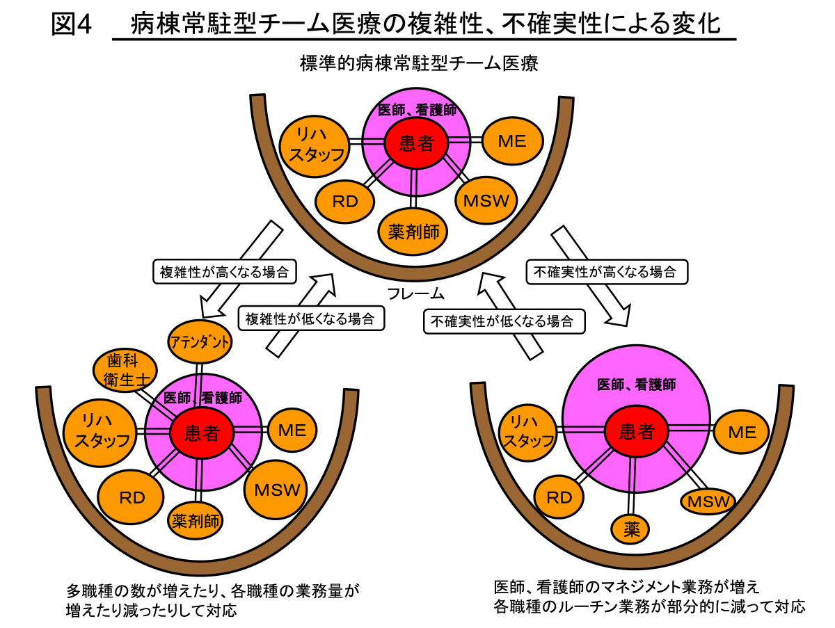 （図4）病棟常駐型チーム医療の複雑性、不確実性による変化