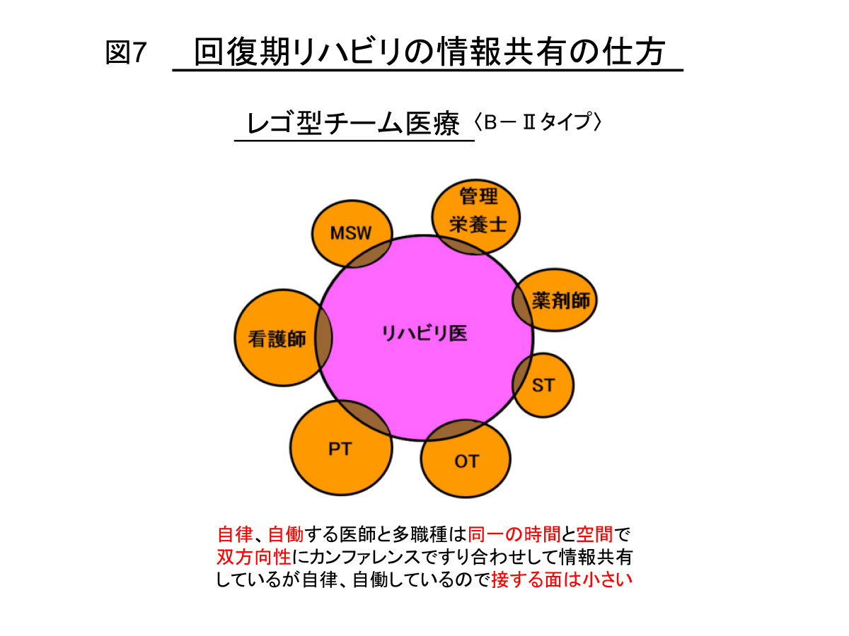 （図7）回復期リハビリの情報共有の仕方