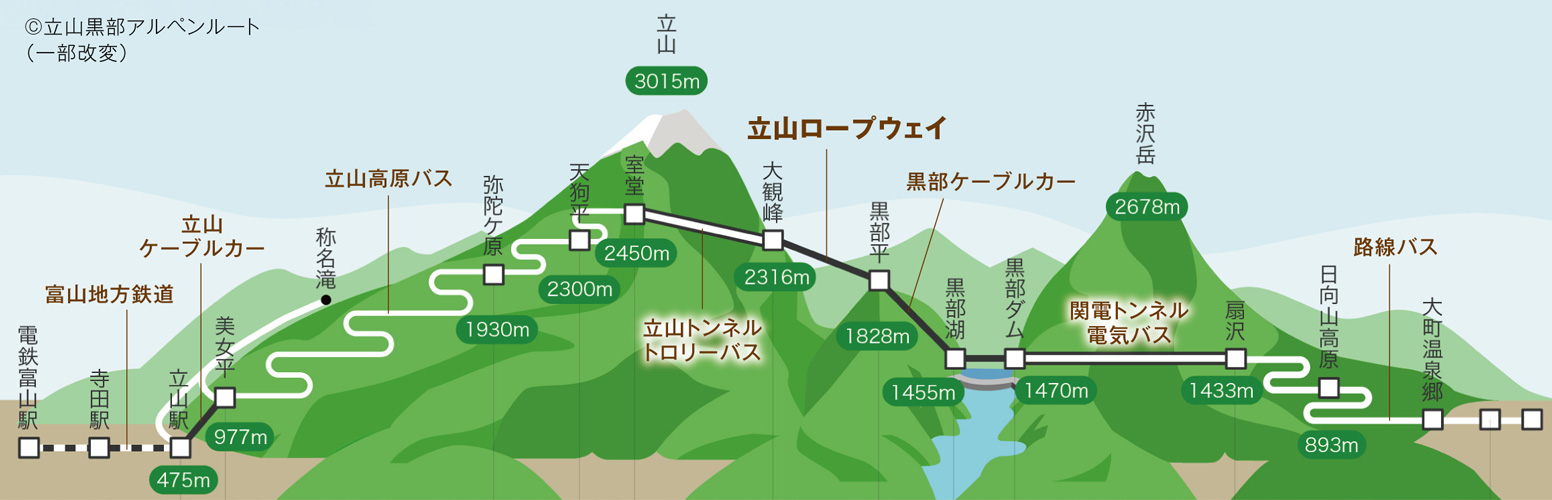 立山黒部アルペンルートの立山ロープウェイの路線図