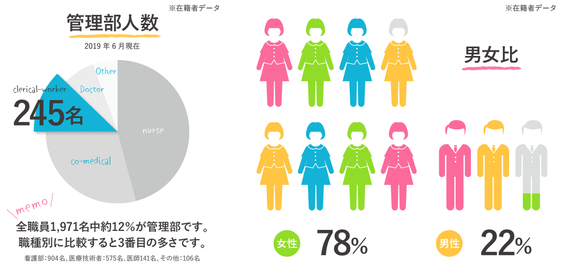 職員数比率、男女比