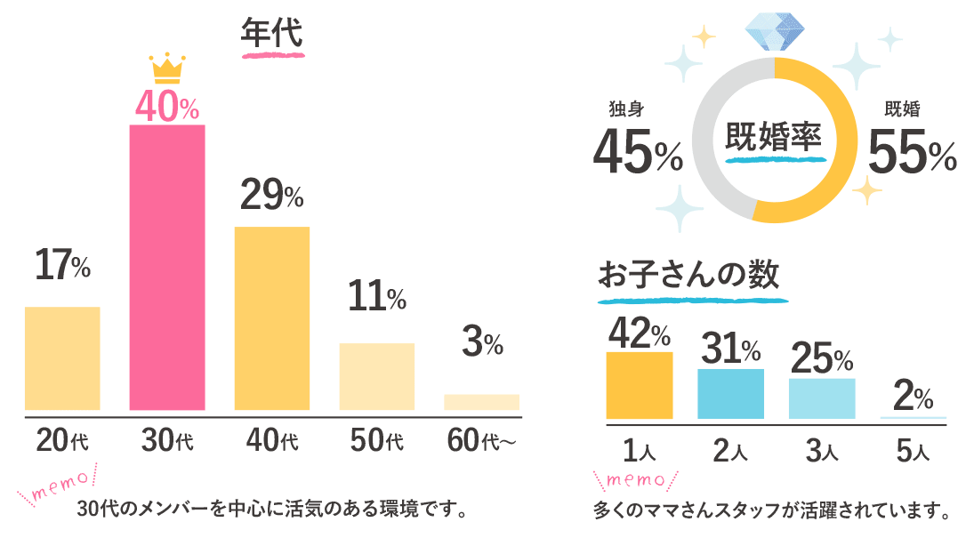 年代、既婚率