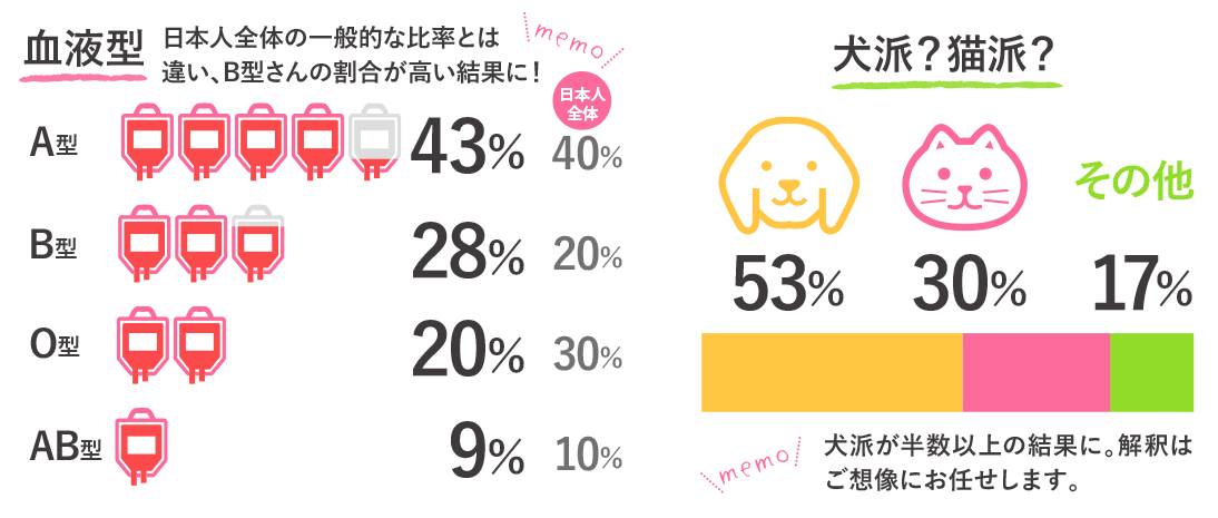 血液型、犬派猫派