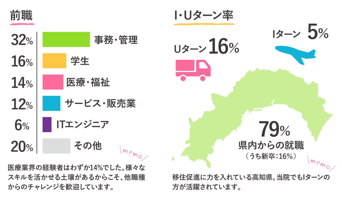 前職、UIターン比率