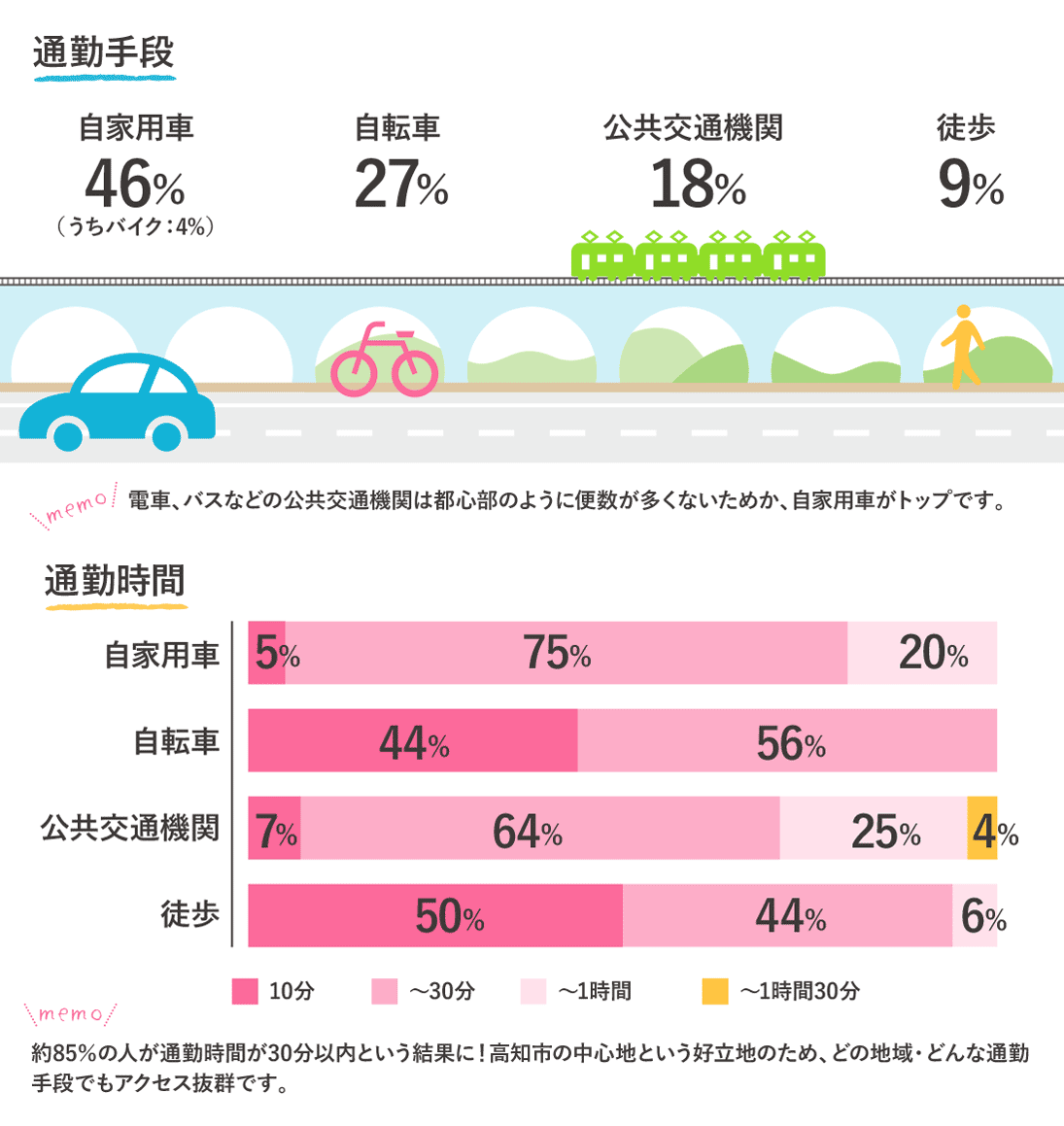 通勤手段、時間