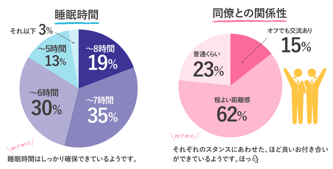 睡眠、仲良し度