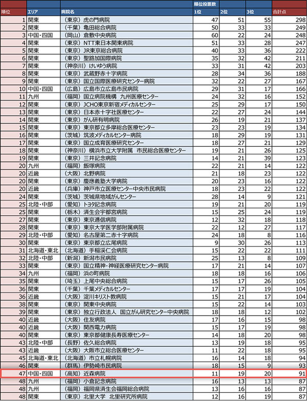 医師が選ぶ 働きたい病院 ランキングで当院が全国47位 中国四国3位に選ばれました お知らせ一覧 近森病院